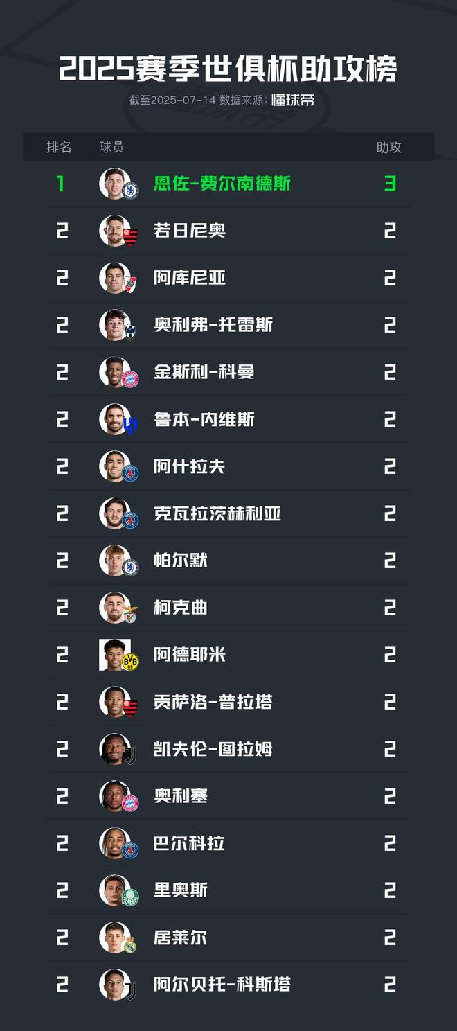 世俱杯助攻王：恩佐-費(fèi)爾南德斯