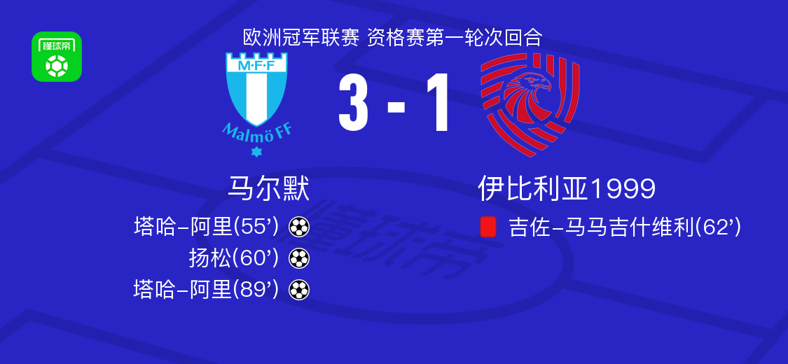 馬爾默勝伊比利亞，比分3比1