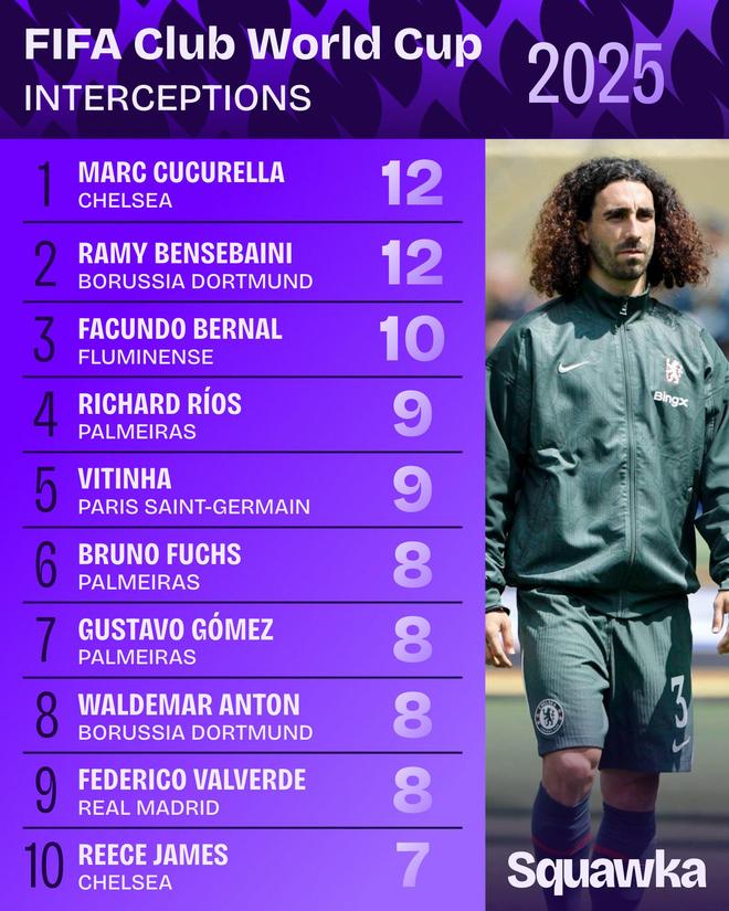 世俱杯攔截榜：庫塞并列首，共12次攔截