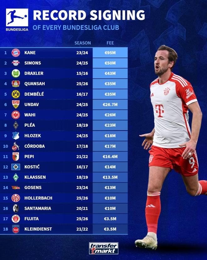 德甲歷史標(biāo)王：凱恩領(lǐng)跑，夸安薩、登貝萊等隊(duì)名將齊聚