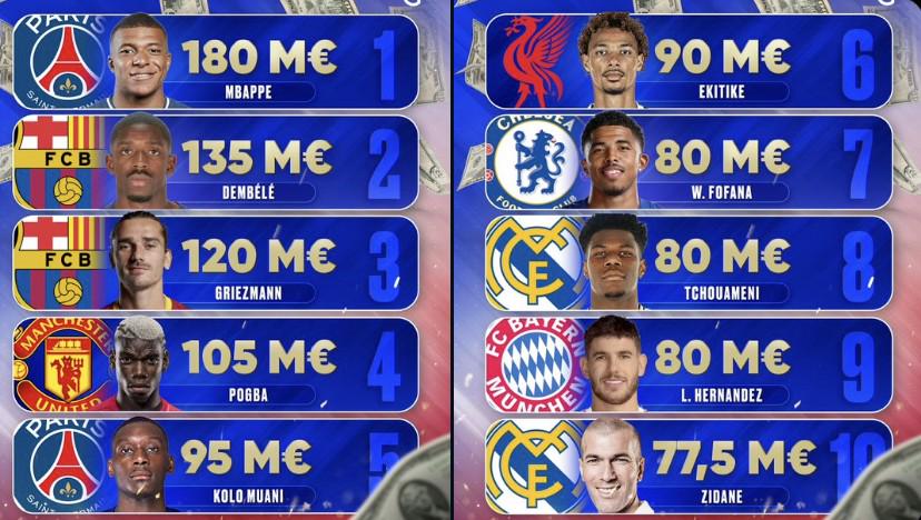 9000萬歐利物浦簽約，埃基蒂克轉(zhuǎn)會(huì)費(fèi)居法籍球員第6位。