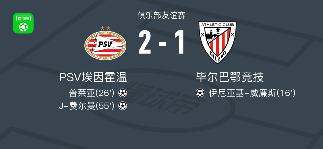 PSV埃因霍溫逆勝畢爾巴鄂競技，費爾曼、普萊亞進球