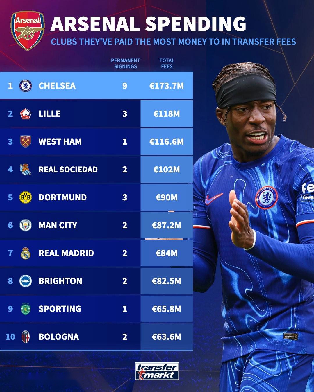 阿森納近20年切爾西轉(zhuǎn)會(huì)支出達(dá)1.737億歐，購(gòu)入9人。