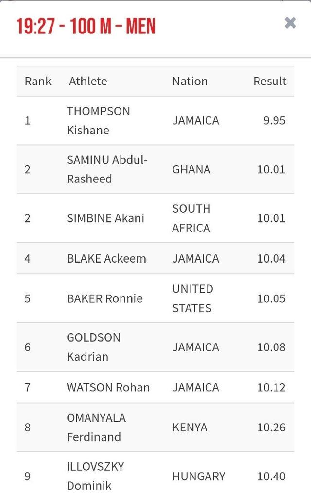匈牙利賽男子百米基沙恩奪冠辛比尼第二。