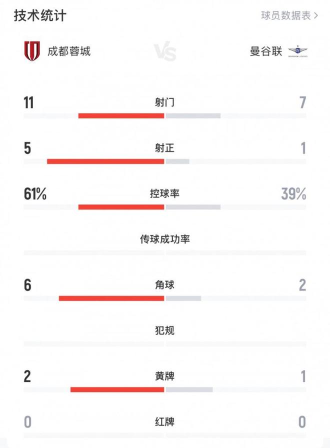 蓉城3-0勝曼谷聯(lián)，全場數(shù)據(jù)：射門11-7，射正5-1，控球61%。