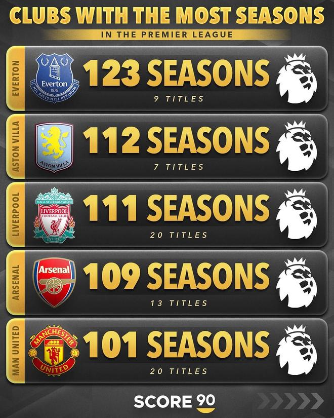 埃弗頓領(lǐng)跑，阿森納第四，五大聯(lián)賽賽季時(shí)長(zhǎng)最長(zhǎng)俱樂(lè)部