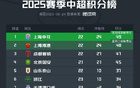 中超榜首：申花領(lǐng)先海港，保級區(qū)激烈競爭。