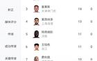 中超射手榜：瓦科、基萊斯追法比奧，王鈺棟并列第5 11球