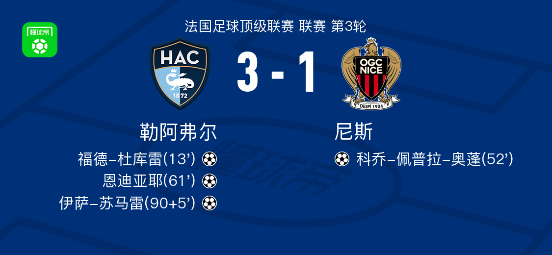 勒阿弗爾勝尼斯，伊薩傳射，恩迪亞耶建功