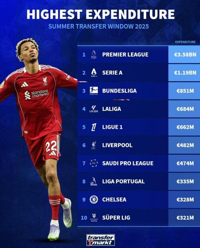 夏聯(lián)賽支出：英超35.8億領(lǐng)跑，利物浦4.82億居第6。