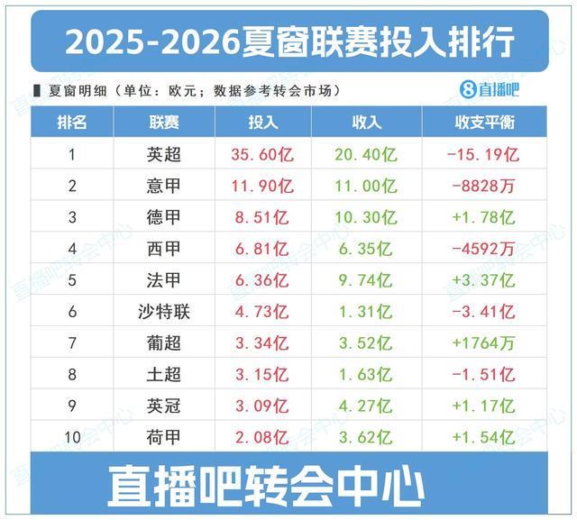 夏窗英超豪擲35.6億居首，超四大聯(lián)賽總和，凈投入達(dá)15億。