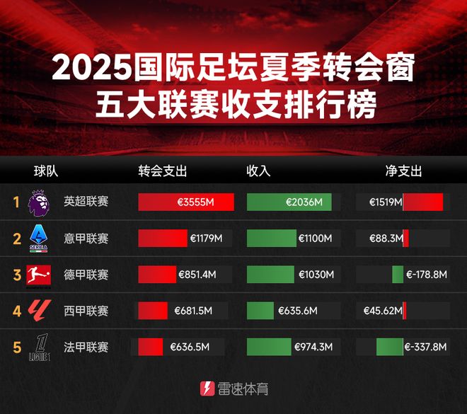 五大聯(lián)賽收支：英超35.6億歐，超其他四倍