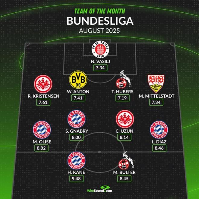 德甲8月最佳陣容：凱恩領(lǐng)銜拜仁四將，安東入選。