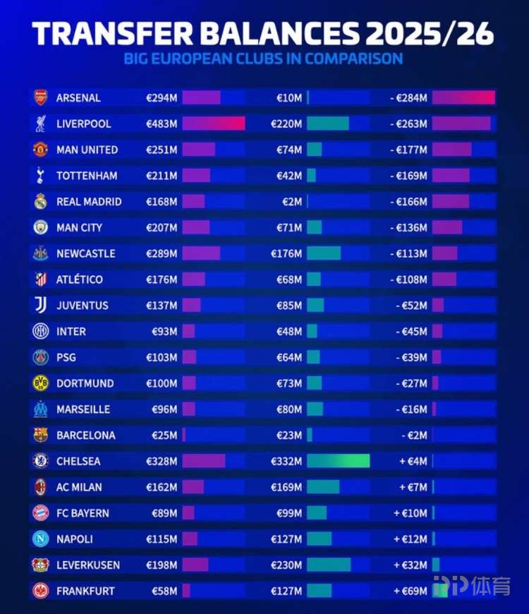 歐洲20隊轉(zhuǎn)會盈虧：阿森納支出2.84億歐