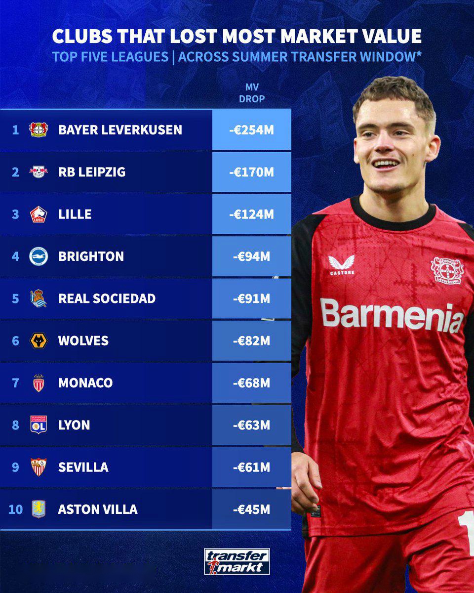 夏窗后球隊身價跌幅榜TOP10：勒沃庫森跌2.54億居首。