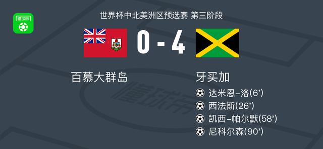 牙買加大勝百慕大群島4-0，尼科爾森、帕爾默進(jìn)球立功。