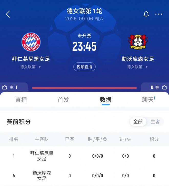 拜仁女足對藥廠球賽火爆，票售5萬張，有望破巴薩馬競紀(jì)錄！