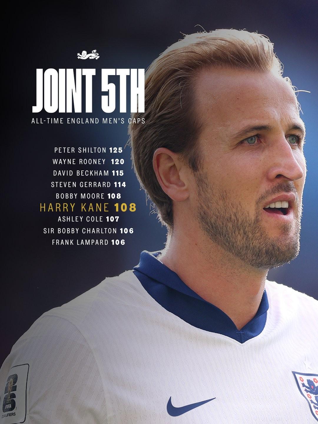 英官方揭幕凱恩108次海報(bào)，并列歷史第5高與博爾頓穆爾