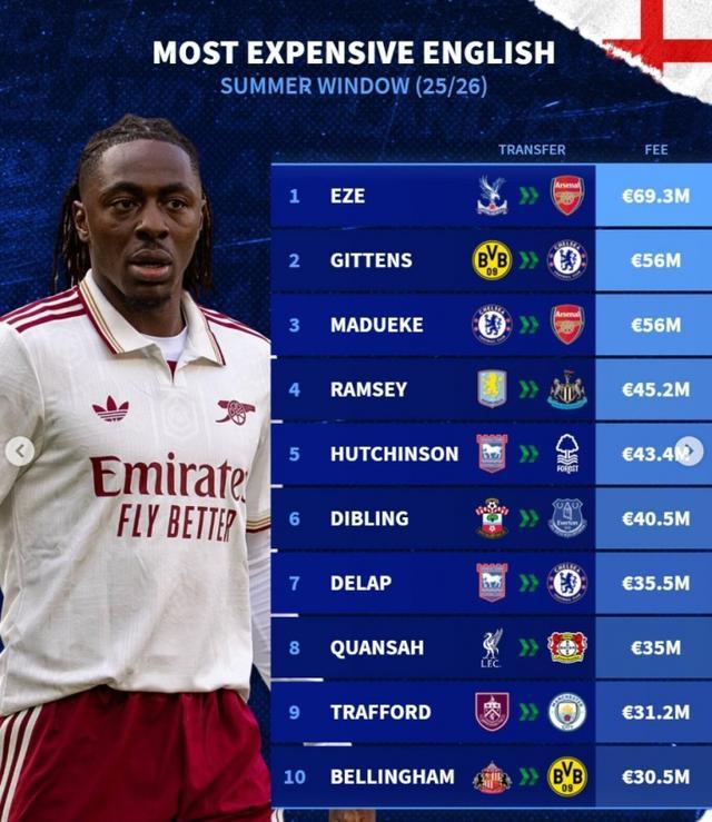 英夏球員轉會費榜：埃澤高居榜首，吉滕斯、馬杜埃凱次之。