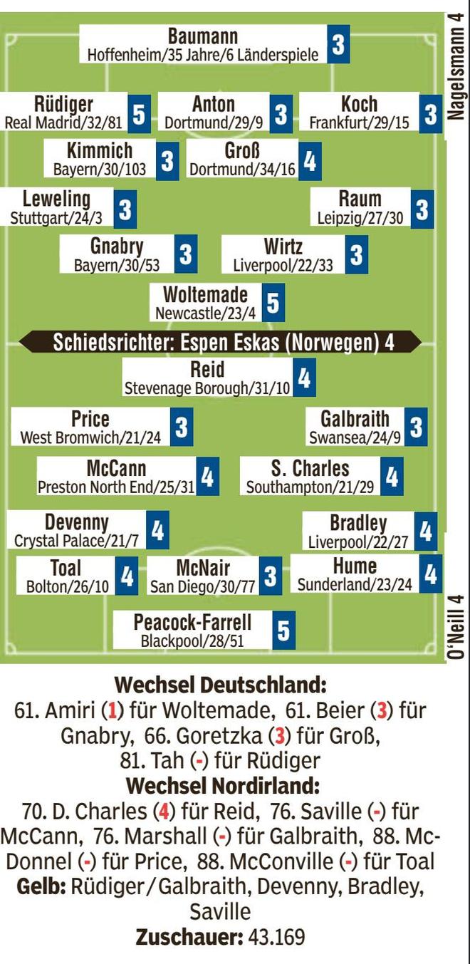 圖報評德勝北愛3-1，沃爾特馬德分低，阿米里最高分